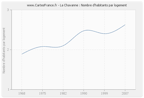 La Chavanne : Nombre d'habitants par logement